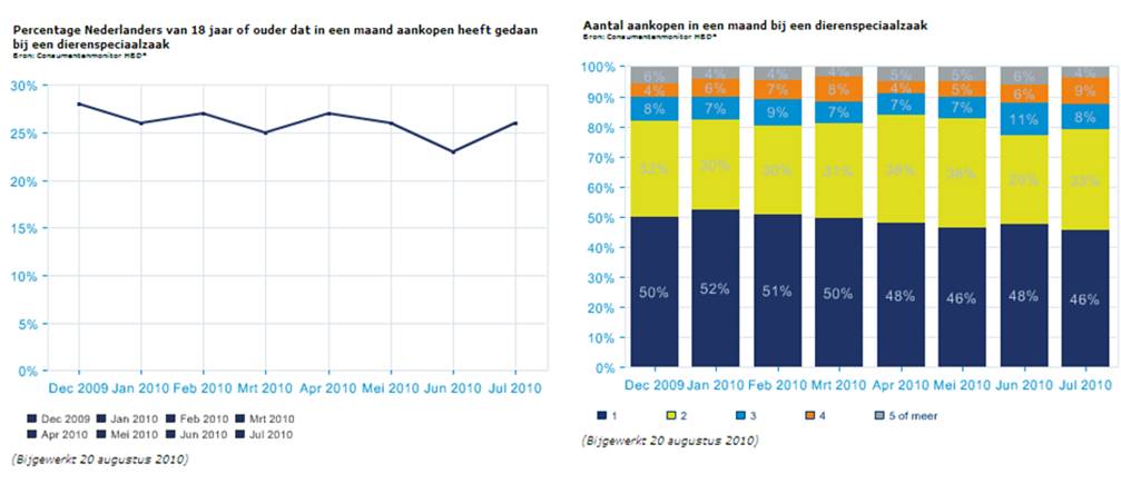 Percentage Nederlanders dat in een maand aankopen doet in een dierenspeciaalzaak schommelt rond 26%