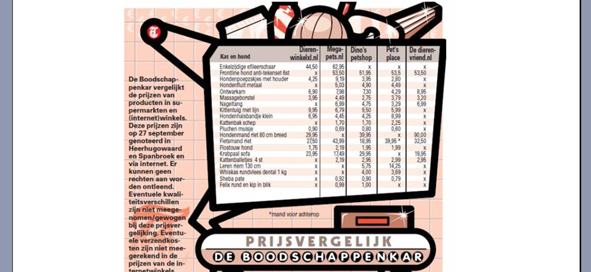 Prijzen dierenwinkels vergleken in de Boodschappenkar van de Telegraaf