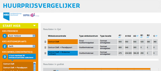 Huurprijzen winkelgebieden gratis vergelijken met de huurprijsvergelijker