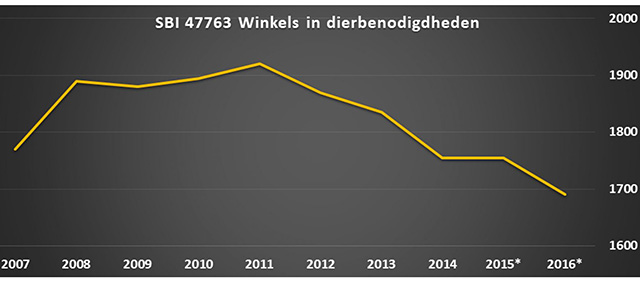 Aantal en type dierenspeciaalzaken in Nederland