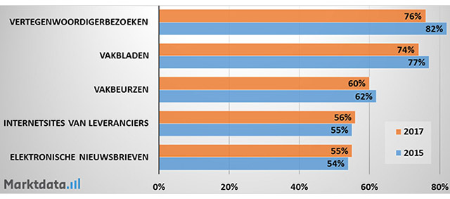 Onderzoek naar oriëntatiemedia dierenspeciaalzaken