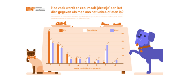 Geef je huisdieren geen maaltijdrestjes als dagelijkse kost!